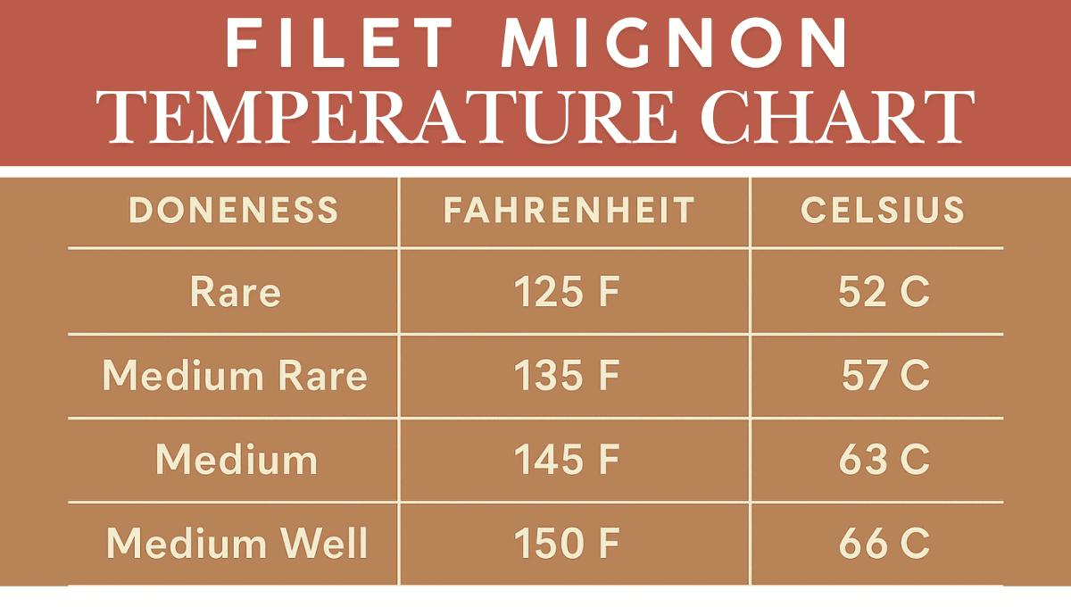 Filet mignon temperature chart for perfect doneness: Rare 125°F/52°C, Medium Rare 135°F/57°C, Medium 145°F/63°C, Medium Well 150°F/66°C—ideal for fillet mignon in air fryer recipes.